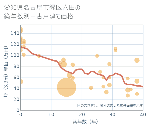 愛知県名古屋市緑区六田の築年数別の中古戸建て坪単価