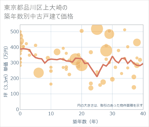 東京都品川区上大崎の築年数別の中古戸建て坪単価