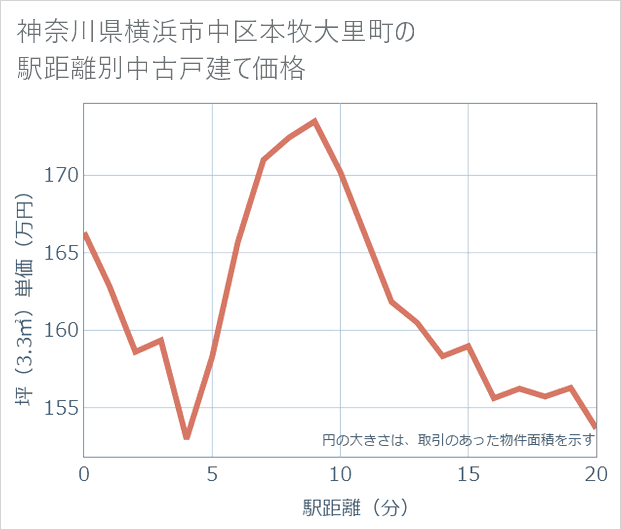 神奈川県横浜市中区本牧大里町の徒歩距離別の中古戸建て坪単価