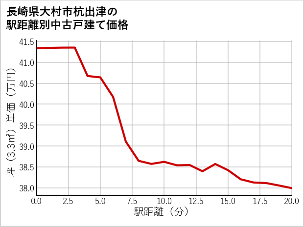 長崎県大村市杭出津の徒歩距離別の中古戸建て坪単価