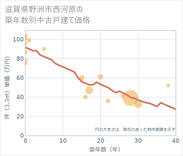 滋賀県野洲市西河原の築年数別の中古戸建て坪単価