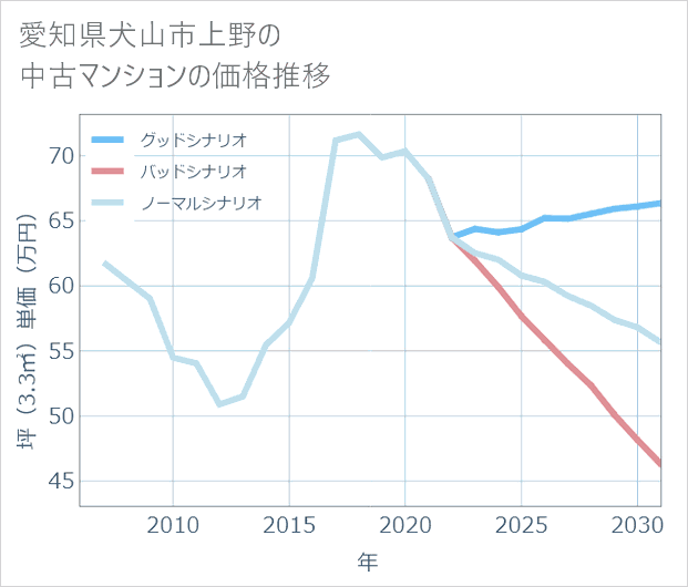 愛知県犬山市上野の中古マンション価格推移