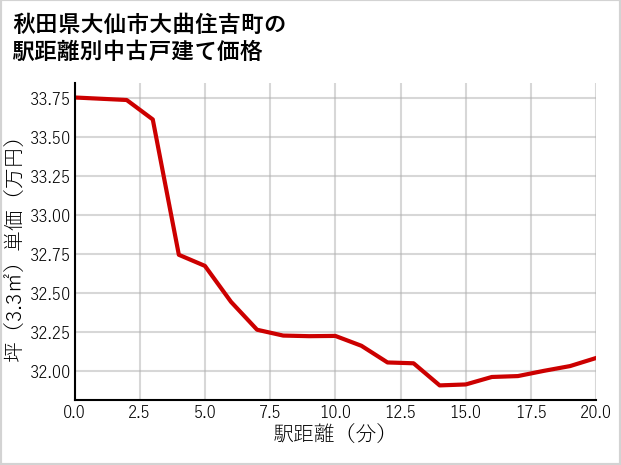 秋田県大仙市大曲住吉町の徒歩距離別の中古戸建て坪単価