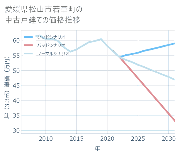 愛媛県松山市若草町の中古戸建て価格推移