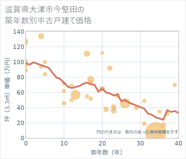 滋賀県大津市今堅田の築年数別の中古戸建て坪単価