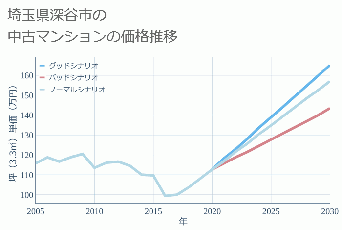 埼玉県深谷市の中古マンション価格推移