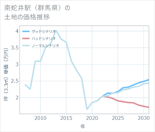 南蛇井駅(群馬県)の土地価格推移