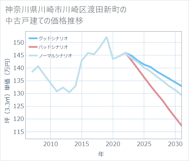 神奈川県川崎市川崎区渡田新町の中古戸建て価格推移