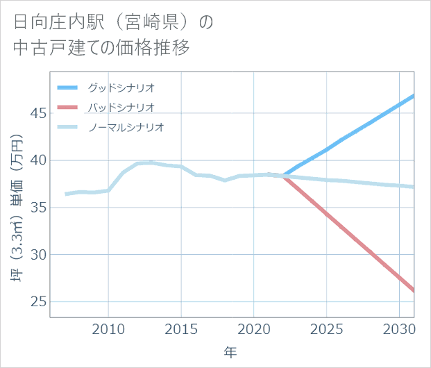 日向庄内駅(宮崎県)の中古戸建て価格推移