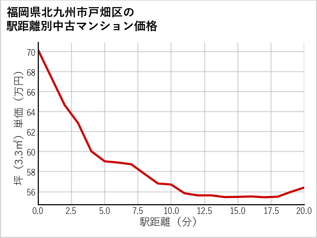 福岡県北九州市戸畑区の徒歩距離別の中古マンション坪単価