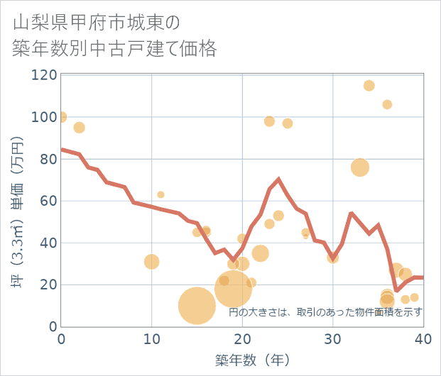 山梨県甲府市城東の築年数別の中古戸建て坪単価