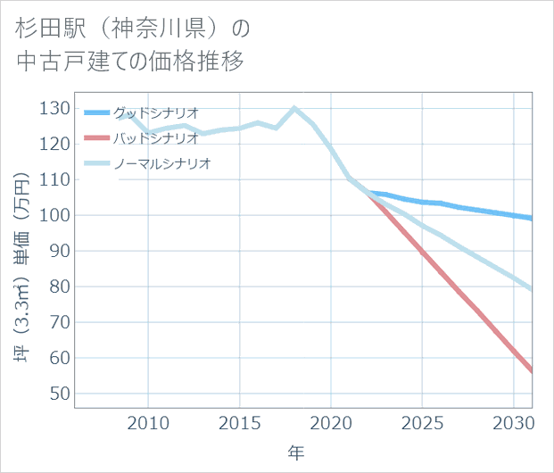 杉田駅(神奈川県)の中古戸建て価格推移