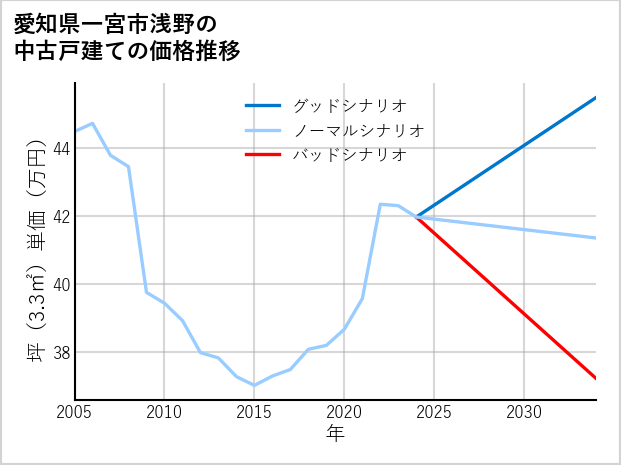 愛知県一宮市浅野の中古戸建て価格推移