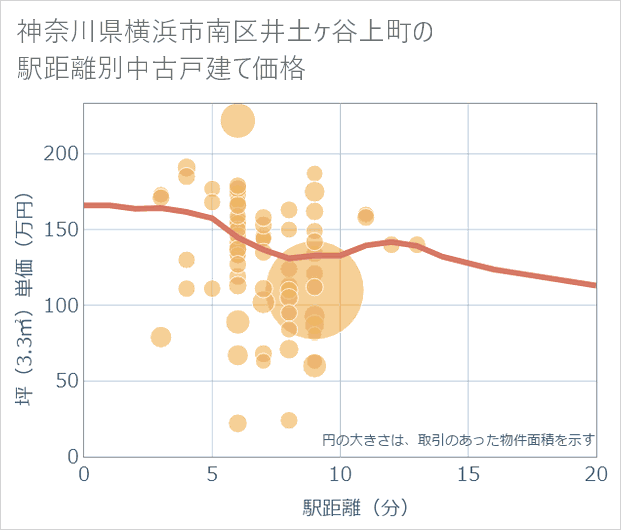 神奈川県横浜市南区井土ケ谷上町の徒歩距離別の中古戸建て坪単価
