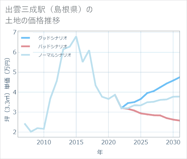 出雲三成駅(島根県)の土地価格推移