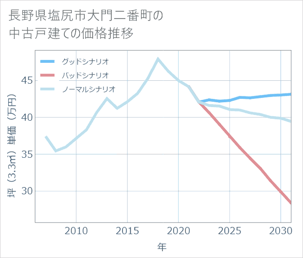 長野県塩尻市大門二番町の中古戸建て価格推移