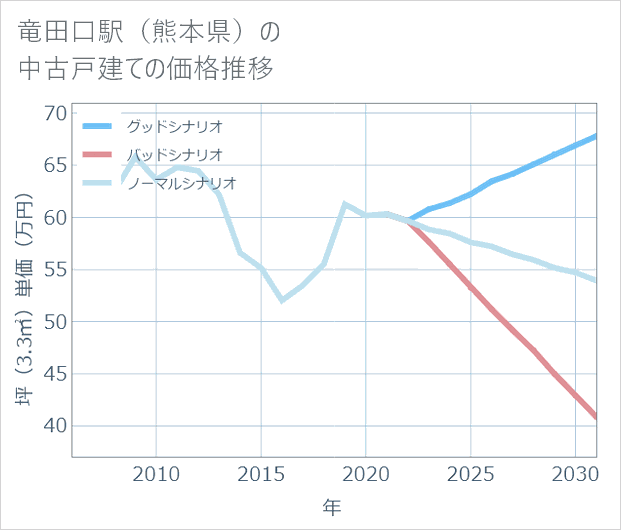 竜田口駅(熊本県)の中古戸建て価格推移
