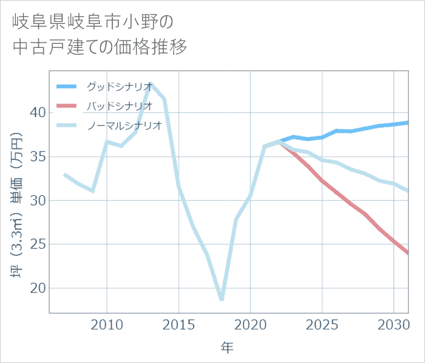 岐阜県岐阜市小野の中古戸建て価格推移