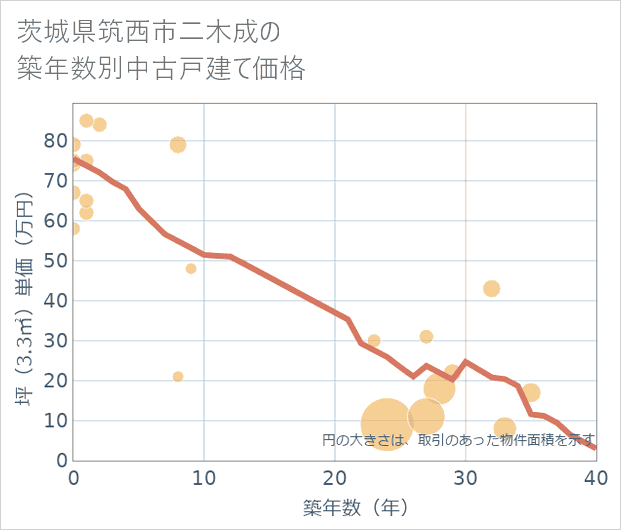 茨城県筑西市二木成の築年数別の中古戸建て坪単価