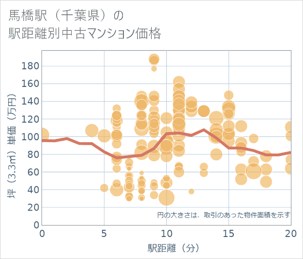 馬橋駅(千葉県)の徒歩距離別の中古マンション坪単価