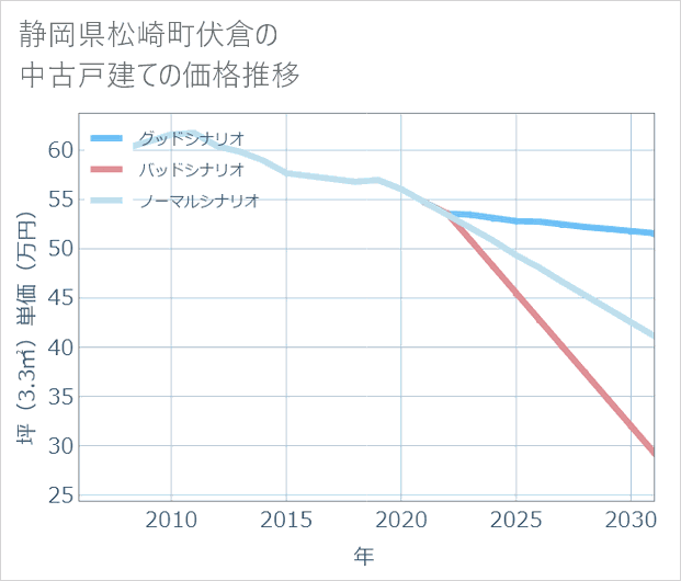 静岡県松崎町伏倉の中古戸建て価格推移
