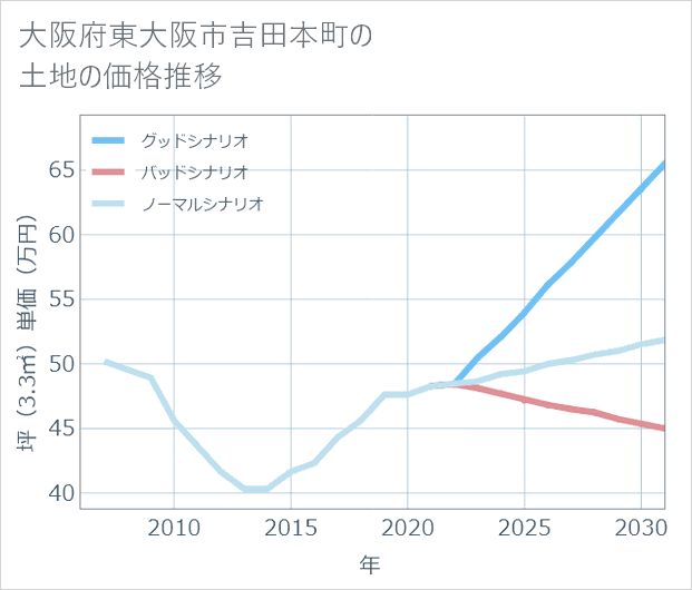 大阪府東大阪市吉田本町の土地価格推移