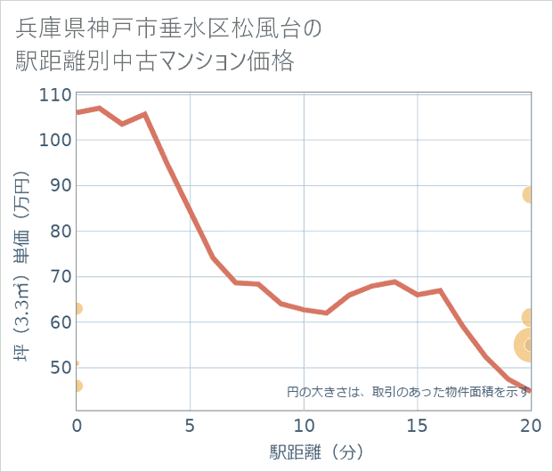 兵庫県神戸市垂水区松風台の徒歩距離別の中古マンション坪単価