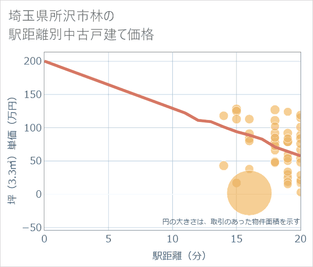 埼玉県所沢市林の徒歩距離別の中古戸建て坪単価