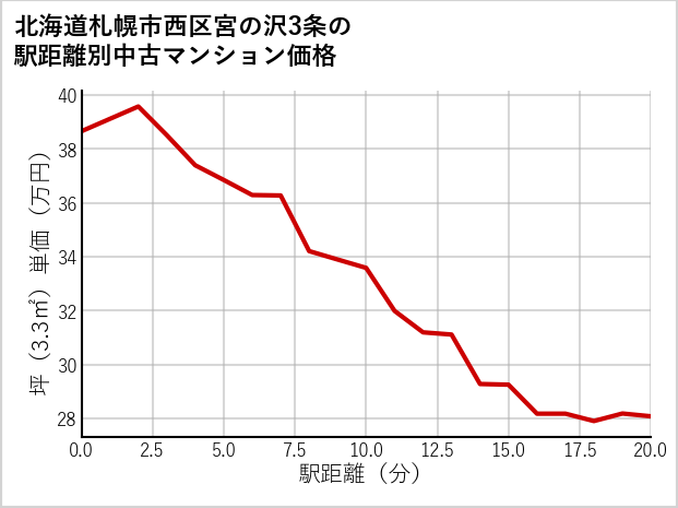 北海道札幌市西区宮の沢3条の徒歩距離別の中古マンション坪単価