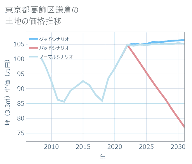 東京都葛飾区鎌倉の土地価格推移