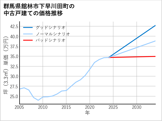 群馬県館林市下早川田町の中古戸建て価格推移