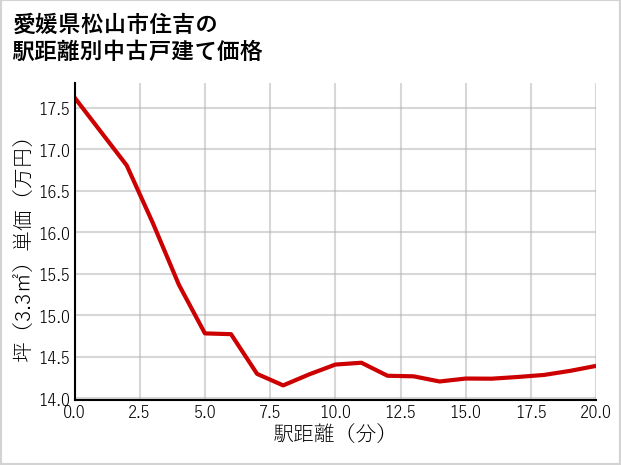 愛媛県松山市住吉の徒歩距離別の中古戸建て坪単価