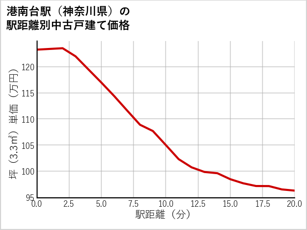 港南台駅（神奈川県）の徒歩距離別の中古戸建て坪単価