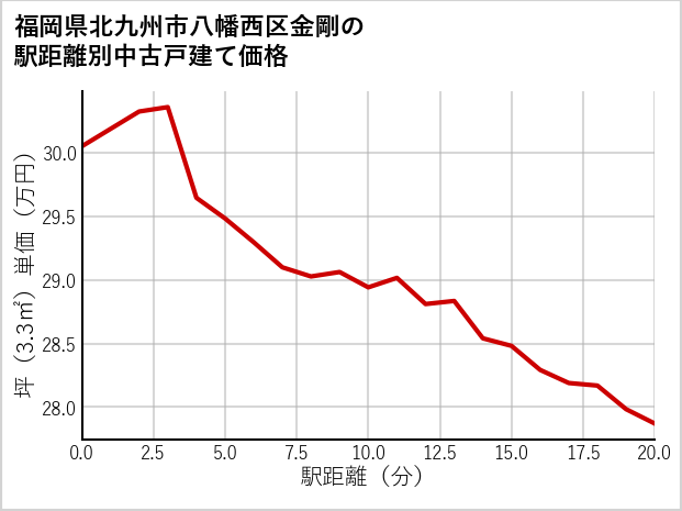 福岡県北九州市八幡西区金剛の徒歩距離別の中古戸建て坪単価