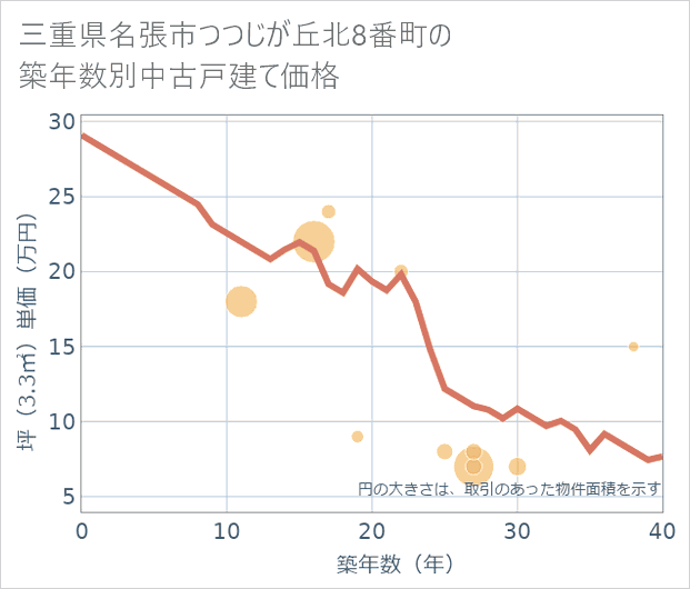 三重県名張市つつじが丘北8番町の築年数別の中古戸建て坪単価