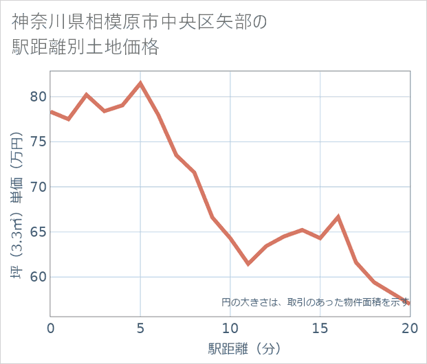 神奈川県相模原市中央区矢部の徒歩距離別の土地坪単価