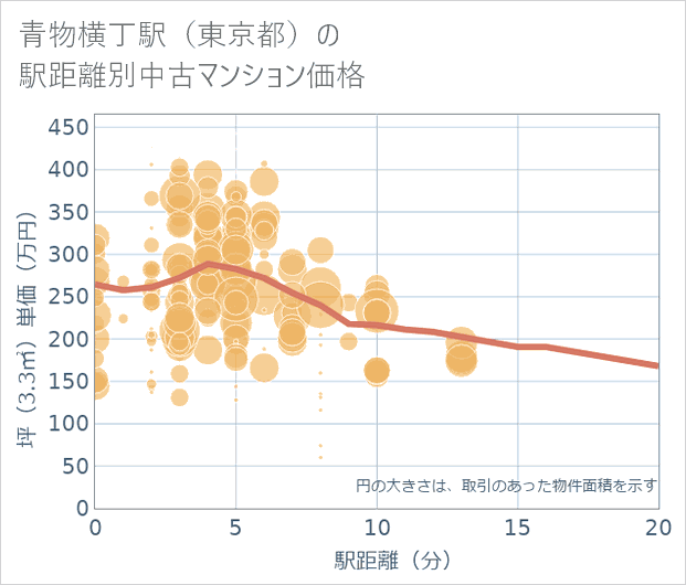 青物横丁駅(東京都)の徒歩距離別の中古マンション坪単価