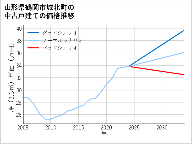 山形県鶴岡市城北町の中古戸建て価格推移