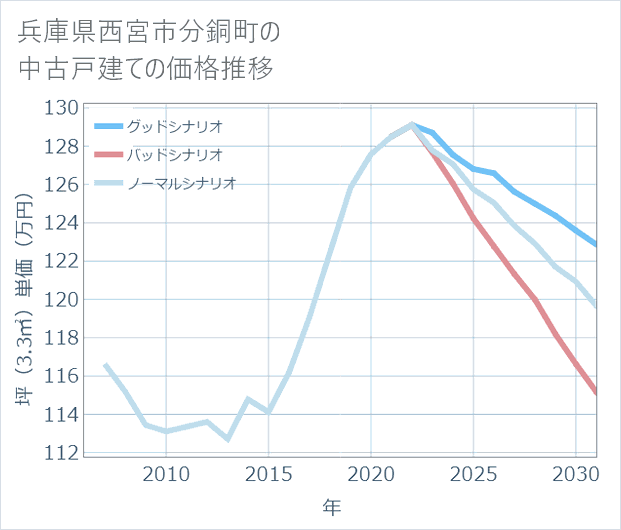 兵庫県西宮市分銅町の中古戸建て価格推移