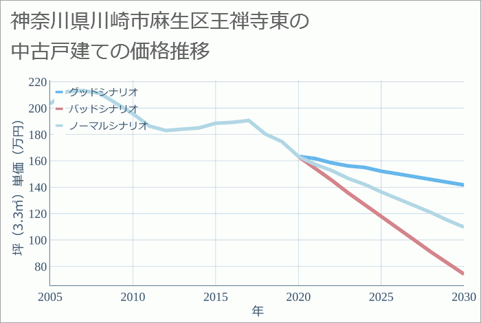 神奈川県川崎市麻生区王禅寺東の中古戸建て価格推移