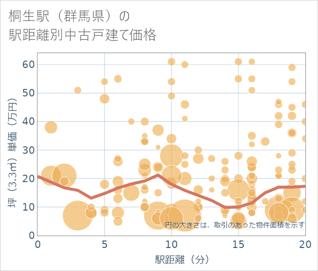 桐生駅(群馬県)の徒歩距離別の中古戸建て坪単価