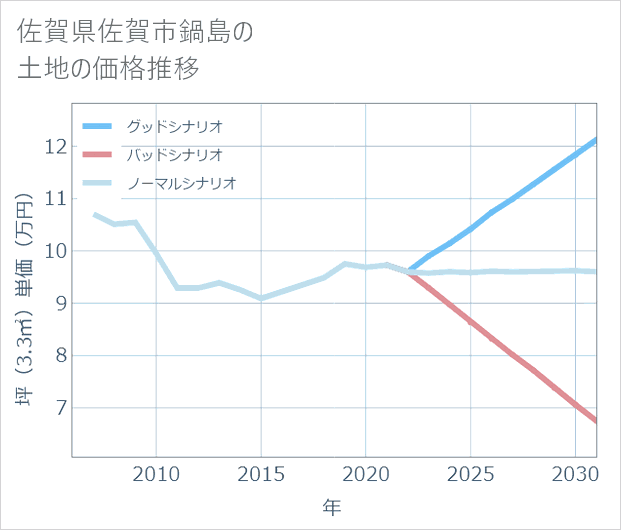 佐賀県佐賀市鍋島の土地価格推移