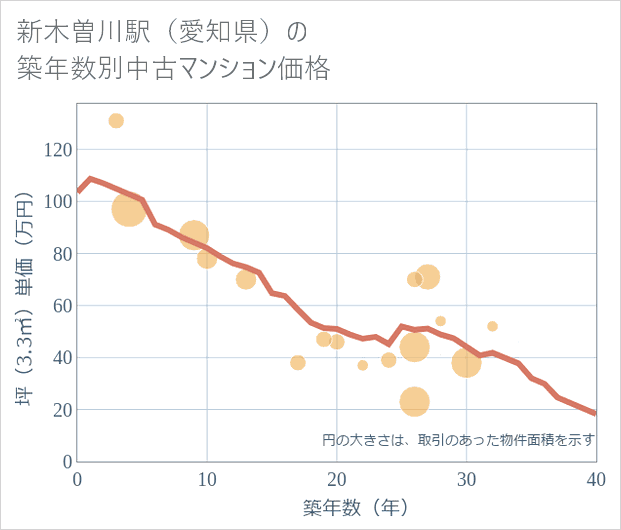 新木曽川駅(愛知県)の築年数別の中古マンション坪単価
