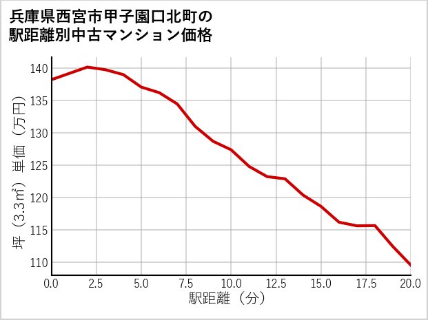 兵庫県西宮市甲子園口北町の徒歩距離別の中古マンション坪単価