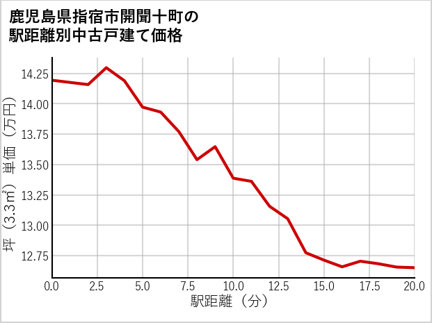 鹿児島県指宿市開聞十町の徒歩距離別の中古戸建て坪単価