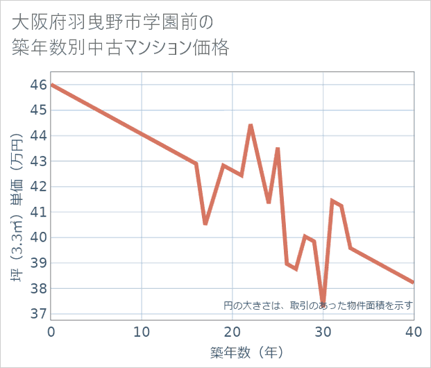 大阪府羽曳野市学園前の築年数別の中古マンション坪単価