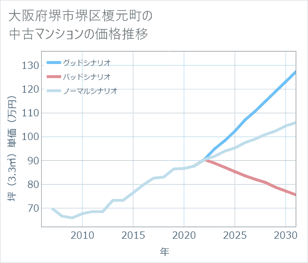 大阪府堺市堺区榎元町の中古マンション価格推移