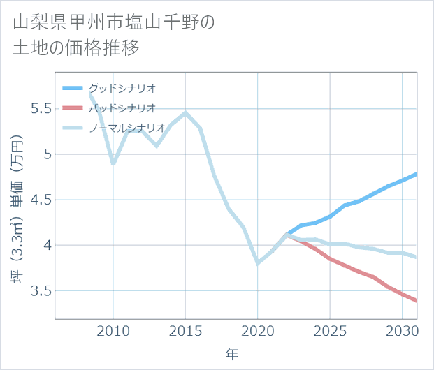 山梨県甲州市塩山千野の土地価格推移