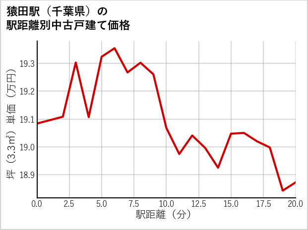 猿田駅（千葉県）の徒歩距離別の中古戸建て坪単価