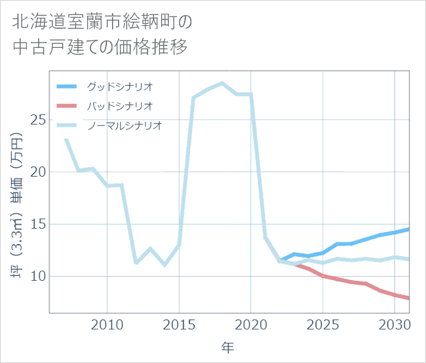 北海道室蘭市絵鞆町の中古戸建て価格推移